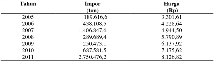 Tabel 1.  Jumlah impor beras dan harga tingkat konsumen tahun 2005-2011 