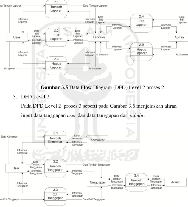 Gambar 3.5 Data Flow Diagram (DFD) Level 2 proses 2. 