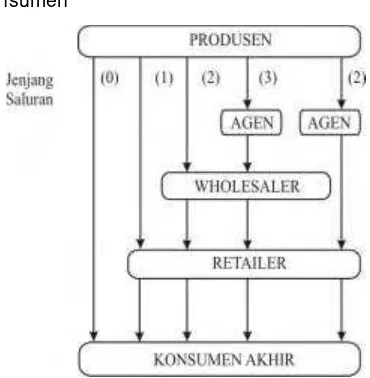 Gambar 8.2a Saluran Distribusi Produk konsumen 