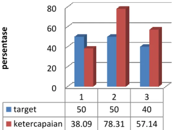 Tabel 3. Ketercapaian Target Siklus II 