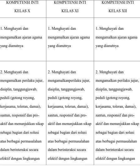 Tabel 1. Kompetensi Inti Kurikulum 2013 Jenjang SMA dan MA 