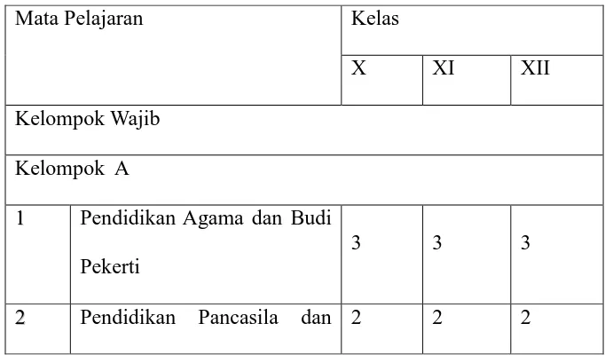 Tabel 2: Struktur Kelompok Mata Pelajaran Wajib Kurikulum 2013 