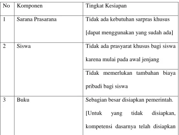 Tabel 4: Faktor Pendukung dan Tingkat Kesiapan Implementasi 