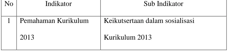 Tabel 5. Daftar Aspek Instrumen Angket