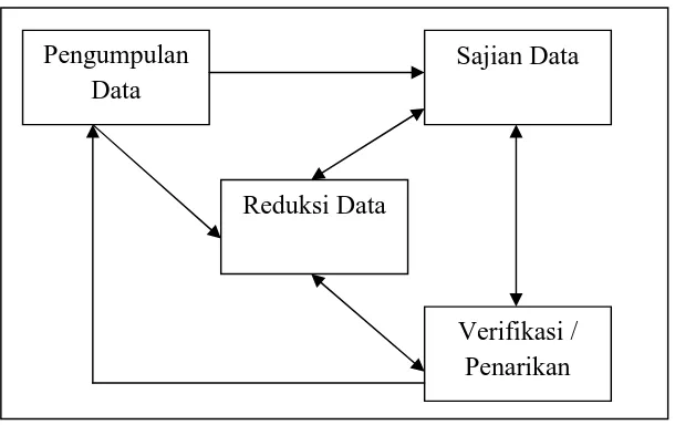 Gambar 3. Teknik analisis data oleh Miles dan Huberman