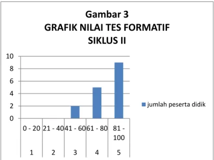 GRAFIK NILAI TES FORMATIF  SIKLUS II 
