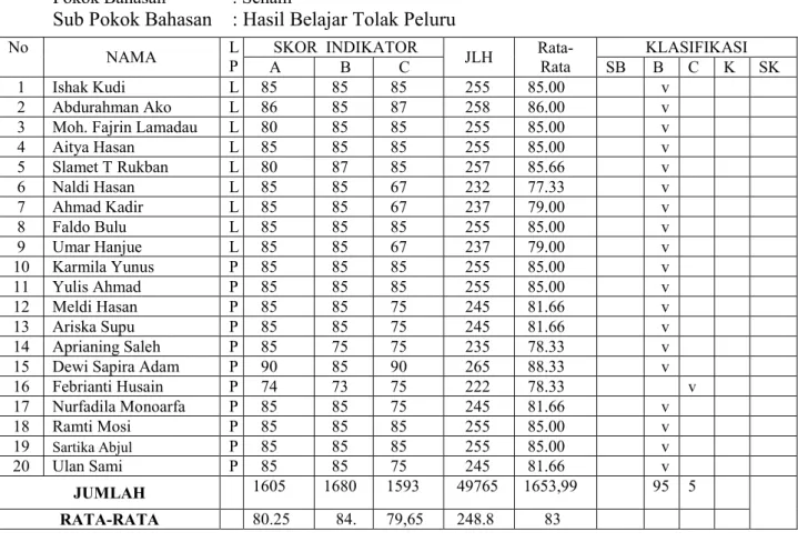 Tabel 4.3. Hasil Aktivitas Belajar siswa (Siklus II)  No