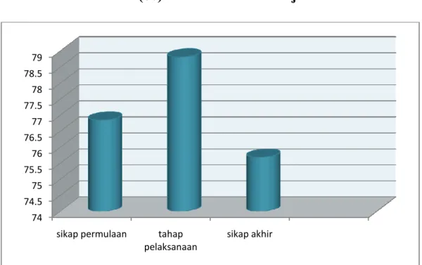 Gambar 4.3  : Diagram hasil observasi awal kemampuan gerak dasar siklus dua    Berdasarkan  hasil  yang  tercantum  pada  tabel    dan  diagram    1.3  di  atas  jelas  bahwa  keterampilan  gerak  dasar  siswa  dalam  melakukan  Roll  Depan  rata-rata  men