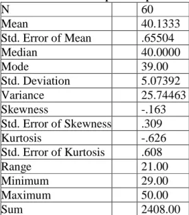 Tabel 4: Statistik Deskriptif Data pada Tabel 2. 