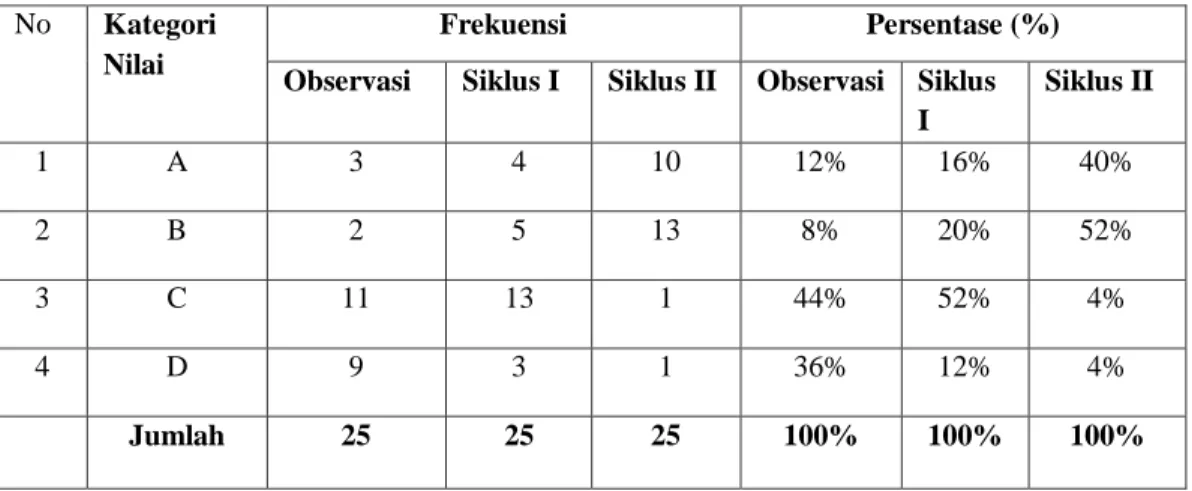 Tabel 8.  Perbandingan Hasil Belajar Siswa