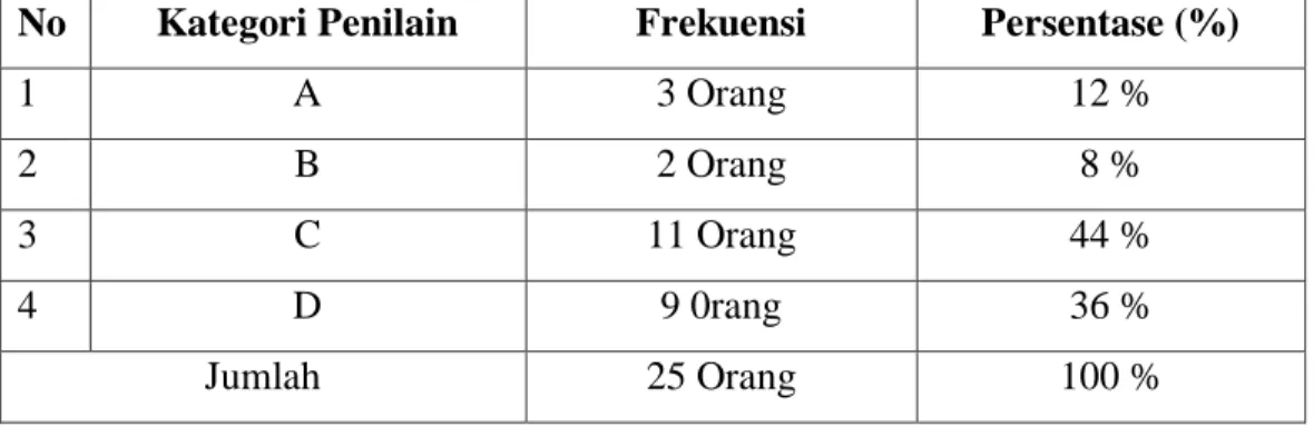 Tabel 1.Hasil Belajar pada observasi awal 
