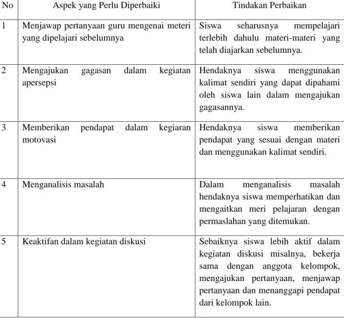 Tabel 9. Refleksi Aktivitas Siswa dalam KBM Siklus I 