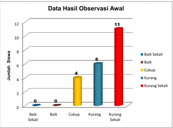Gambar 1. Grafik Hasil Observasi Awal  