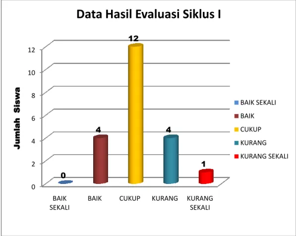 Gambar 2. Grafik Data Hasil Evaluasi Siklus I 