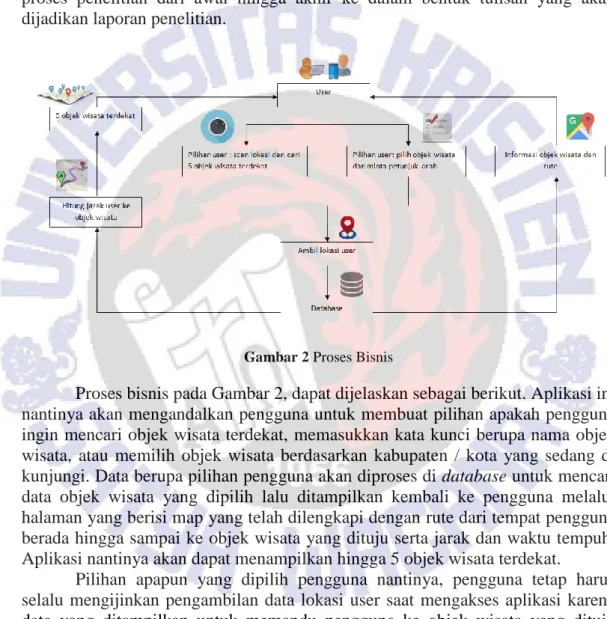 Gambar 2 Proses Bisnis 