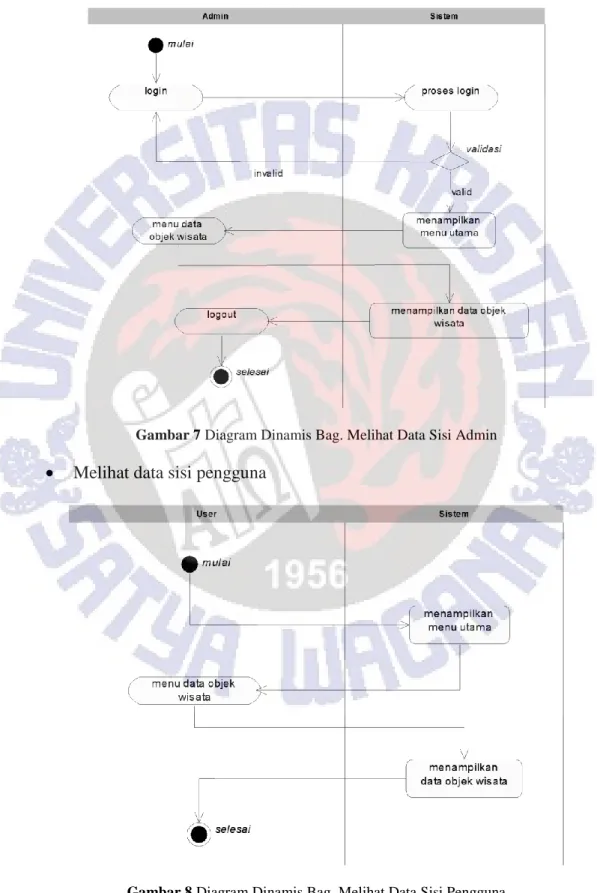 Gambar 7 Diagram Dinamis Bag. Melihat Data Sisi Admin 