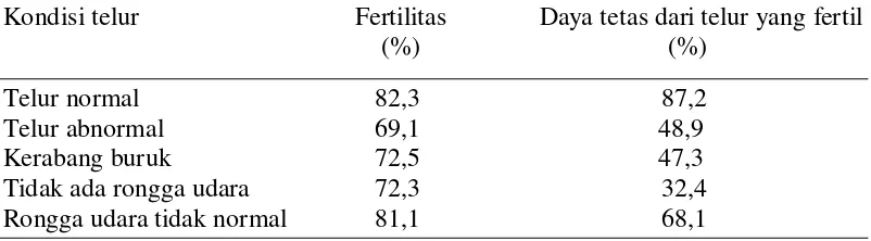 Tabel 3.  Pengaruh kondisi telur terhadap fertilitas dan daya tetas 