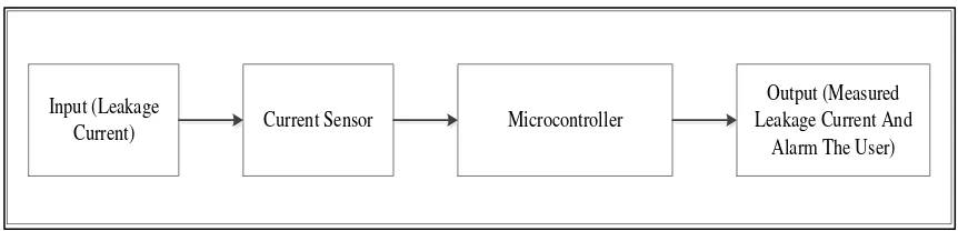 Figure 2.1: Block diagram of the Insulation Monitoring Device (IMD) 