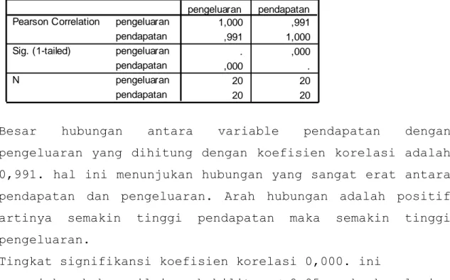 Table ini menunjukan bahwa variable yang dimasukan adalah  pendapatan dan tidak ada variable yang dikeluarkan