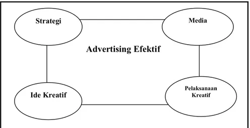 Gambar 2Bagian Penting Advertising  (Sumber: Moriarty, et al, 2011, p10) 