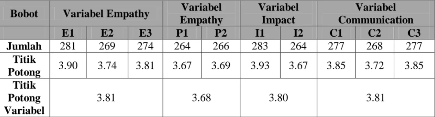 Tabel 4 Rentang Skala  Jumlah Penilaian Responden  Bobot  Variabel Empathy  Variabel 