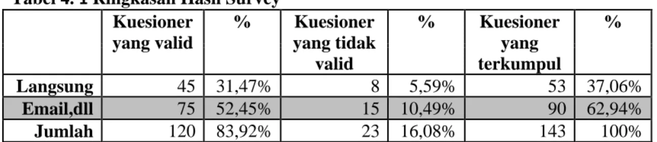 Tabel 4. 1 Ringkasan Hasil Survey   Kuesioner  yang valid  % Kuesioner yang tidak  valid  % Kuesioner yang terkumpul  %  Langsung  45 31,47% 8 5,59% 53 37,06% Email,dll  75  52,45% 15 10,49% 90  62,94% Jumlah  120 83,92% 23 16,08% 143  100%