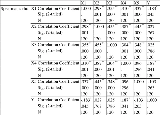 Tabel 4. 15 Korelasi Spearman melalui pengolahan dengan SPSS 