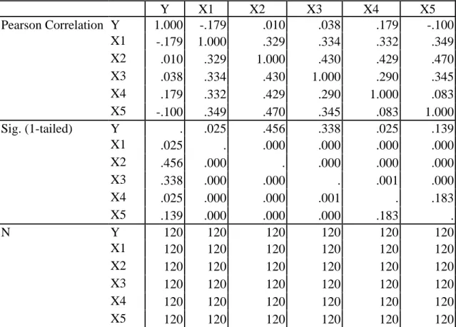 Tabel 4. 16 Korelasi Pearson melalui pengolahan dengan SPSS 