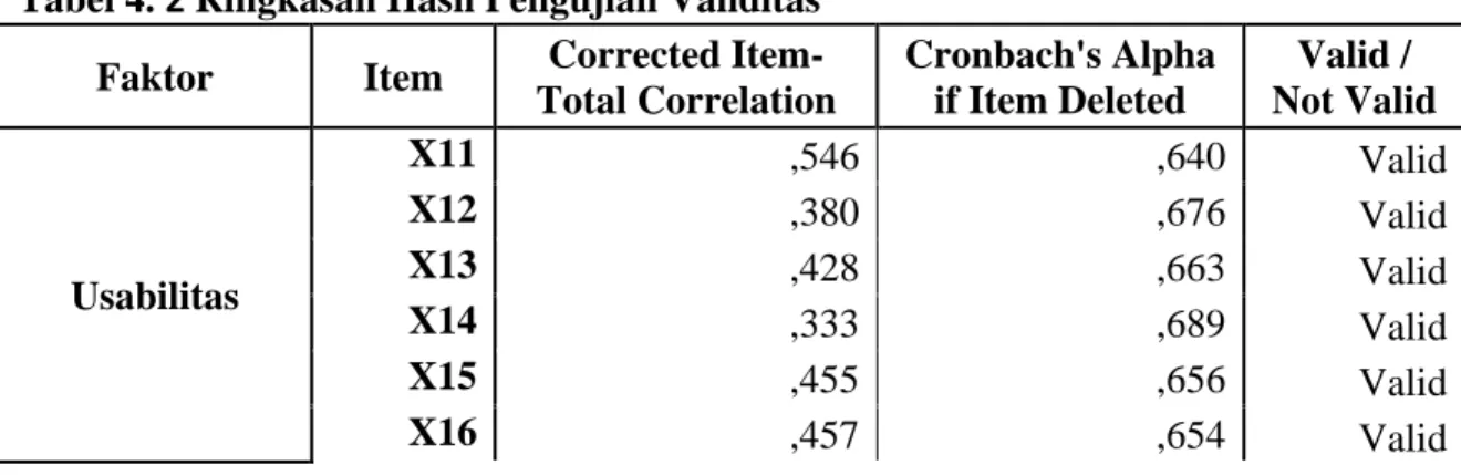 Tabel 4. 2 Ringkasan Hasil Pengujian Validitas  Faktor  Item  Corrected 