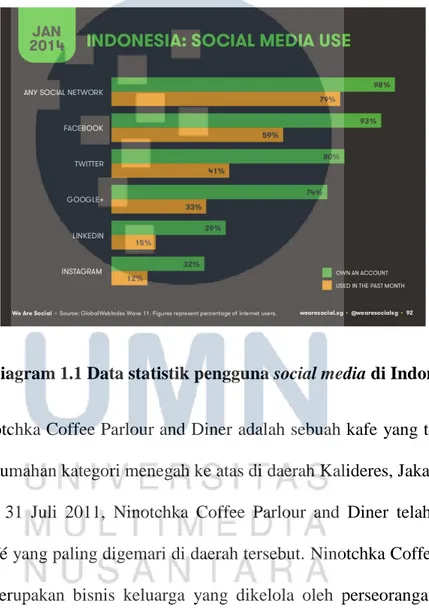 Diagram 1.1 Data statistik pengguna social media di Indonesia 