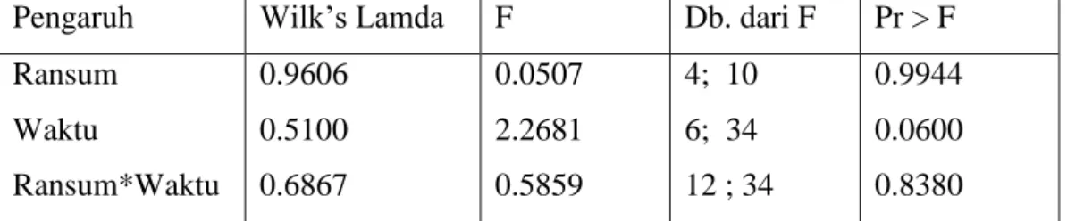 Tabel 4 : Statistik Hitung dan p-value dari Masing-masing Faktor. 
