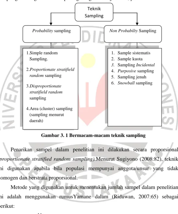 Gambar 3. 1 Bermacam-macam teknik sampling 