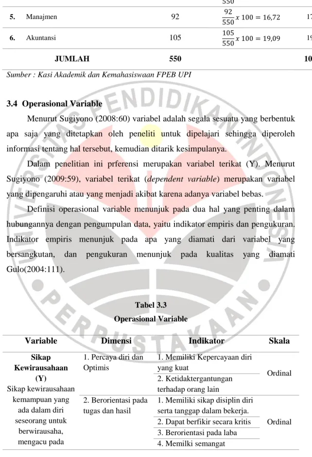 Tabel 3.3  Operasional Variable 