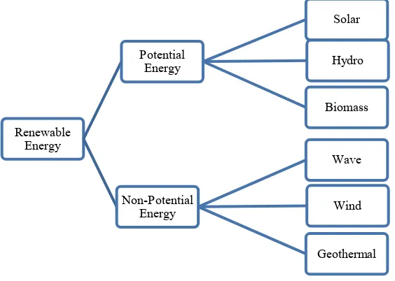 Figure 1.1: Available Renewable Energy Source in Malaysia 