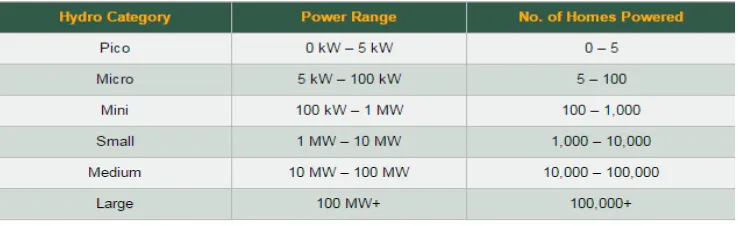 Table 2.1: Hydro categories 