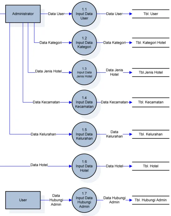Gambar 4.3. DFD Level 2 Untuk Input Data Sistem Informasi Hotel 