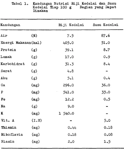 Tabel 1. Kandungan Nutrisi B i j i  Kedelai dan Susu Kedelai Tiap 100 Baaan yang Dapat 
