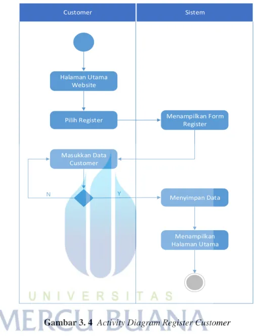 Gambar 3. 4  Activity Diagram Register Customer  Keterangan : 