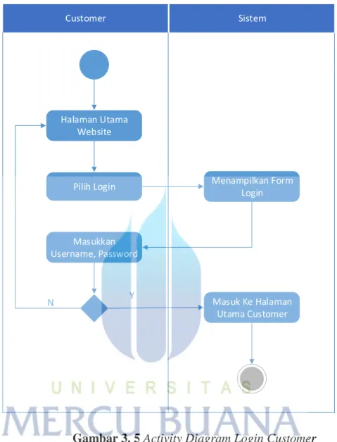 Gambar 3. 5 Activity Diagram Login Customer  Keterangan : 