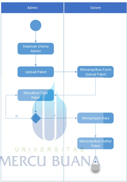 Gambar 3.12 Activity Diagram Upload Paket  Keterangan : 