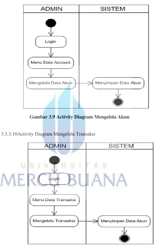 Gambar 3.9 Activity Diagram Mengelola Akun 