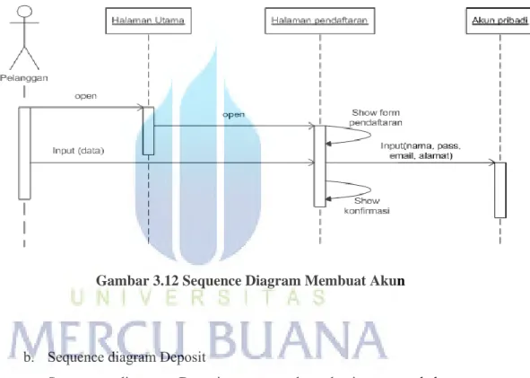 Gambar 3.12 Sequence Diagram Membuat Akun 