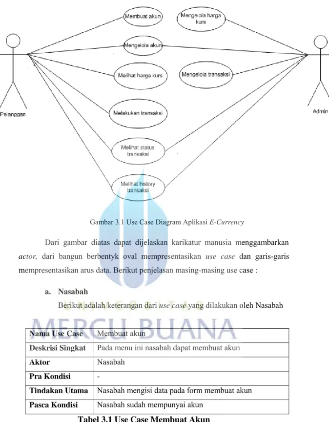 Gambar 3.1 Use Case Diagram Aplikasi E-Currency 