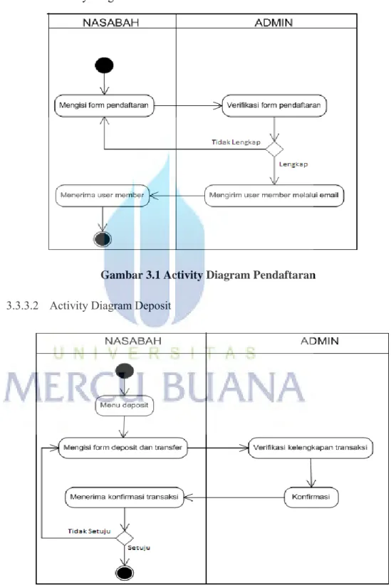Gambar 3.1 Activity Diagram Pendaftaran  3.3.3.2  Activity Diagram Deposit 