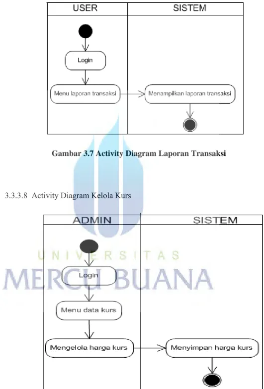 Gambar 3.7 Activity Diagram Laporan Transaksi 
