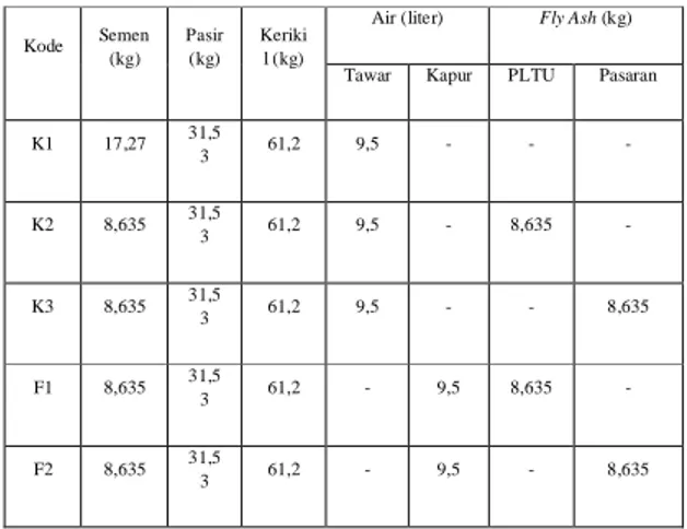 Tabel 3. Proporsi Campuran Beton 