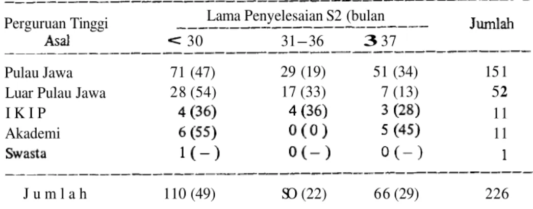 Tabel 10.  Lama Studi  di S2 Berdasar Pengelompokkan Perguruan Tinggi Asal S1 