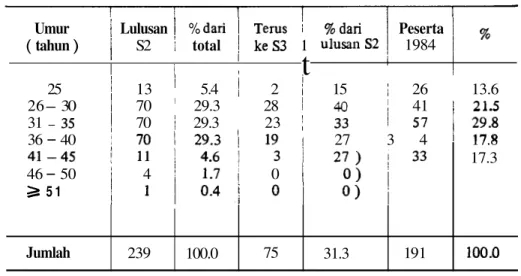 Tabel  3.  Sebaran Umur para  Lulusan ketika Memulai Program  S2 