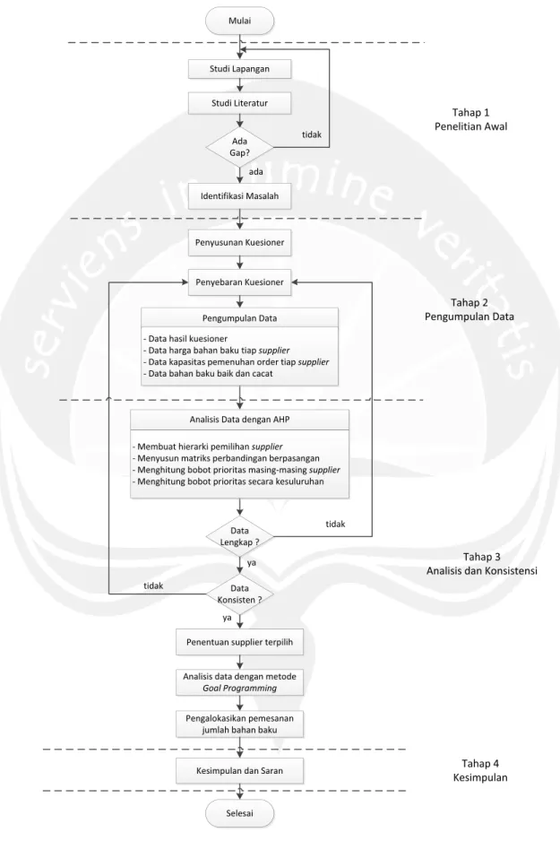 Gambar 1.1 Flowchart Metodologi Penelitian 