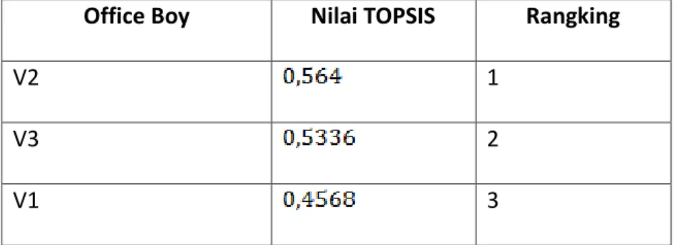 Tabel III.4 Tabel Hasil TOPSIS  Office Boy  Nilai TOPSIS  Rangking 
